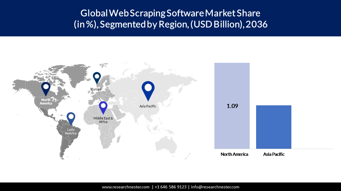 Web Scraping Software Market Size